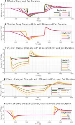 Longer duration entry mitigates nystagmus and vertigo in 7-Tesla MRI